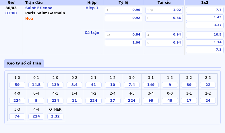 Soi kèo trận đấu Saint-Etienne vs Paris Saint Germain PSG tiếp tục khẳng định sức mạnh 2 Thông tin bảng tỷ lệ kèo bóng đá Saint-Etienne vs Paris Saint Germain