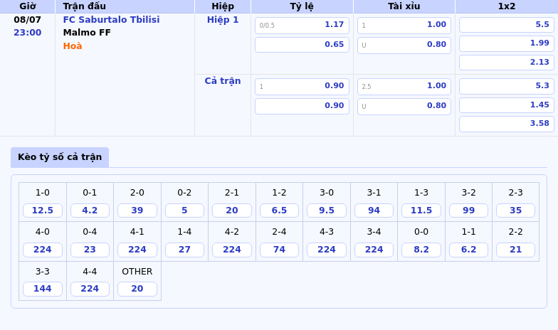 Nhận định soi kèo trận đấu FC Saburtalo Tbilisi vs Malmo FF Cơ hội chia điểm ngang tài ngang sức 2 Thông tin bảng tỷ lệ kèo bóng đá FC Saburtalo Tbilisi vs Malmo FF